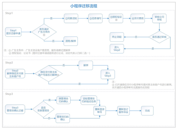 微信小程序協(xié)同開發(fā)(基于微信的小程序開發(fā))