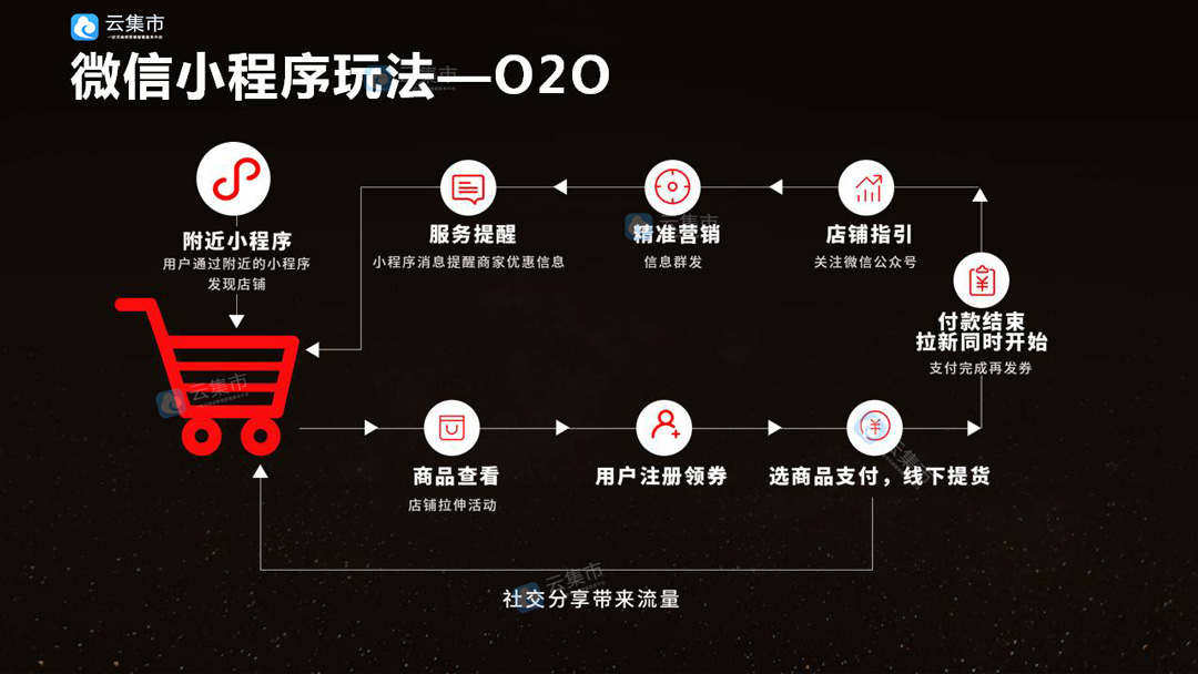 線上銷售小程序開(kāi)發(fā)流程(線上銷售小程序開(kāi)發(fā)流程圖)