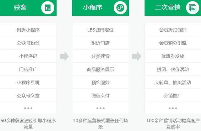 福州訂餐小程序開發托管的簡單介紹